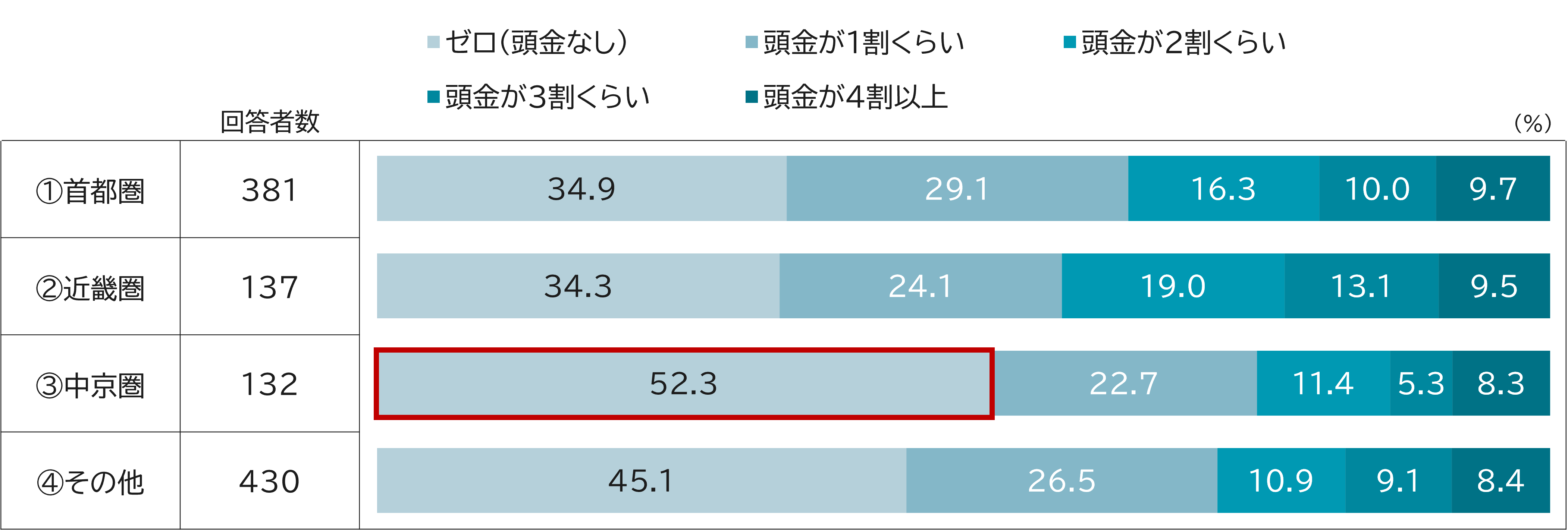 中京圏の住宅ローン事情】20代の住宅購入が全国最多 住宅ローンは“頭金
